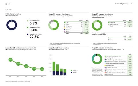 Emissions data extracted from page 52