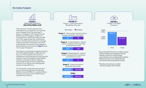 Emissions data extracted from page 7