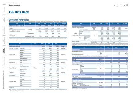 Emissions data extracted from page 111