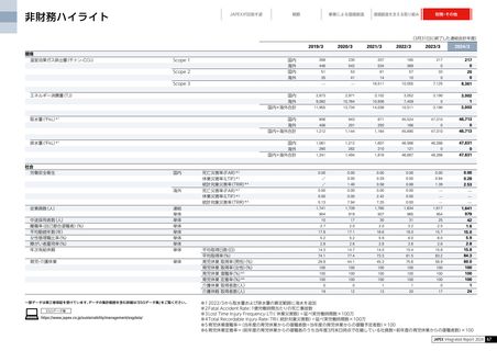Emissions data extracted from page 68