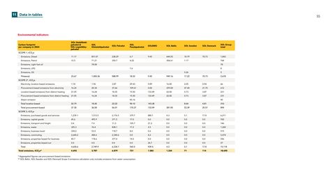 Emissions data extracted from page 55