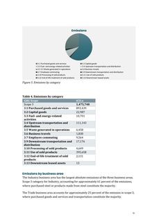 Emissions data extracted from page 16
