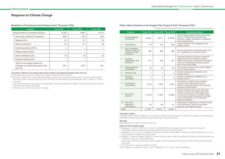 Emissions data extracted from page 22