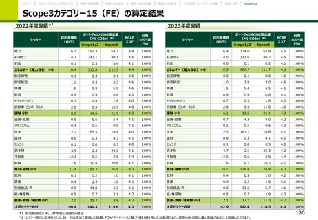 Emissions data extracted from page 121