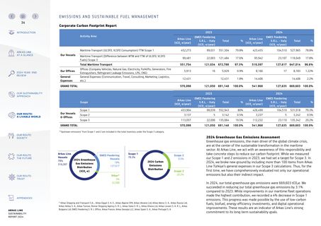 Emissions data extracted from page 35