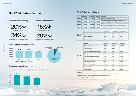 Emissions data extracted from page 13