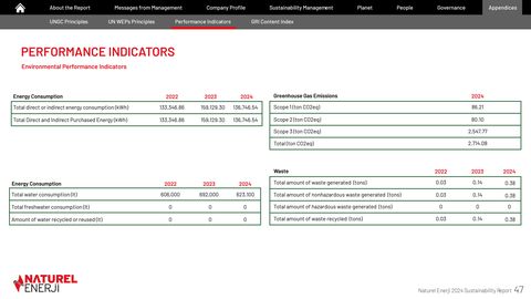 Emissions data extracted from page 48