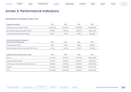 Emissions data extracted from page 167