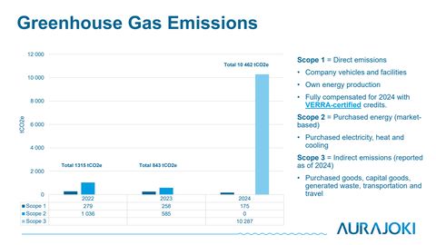 Emissions data extracted from page 16