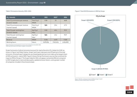 Emissions data extracted from page 10
