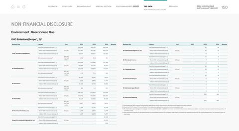 Emissions data extracted from page 150