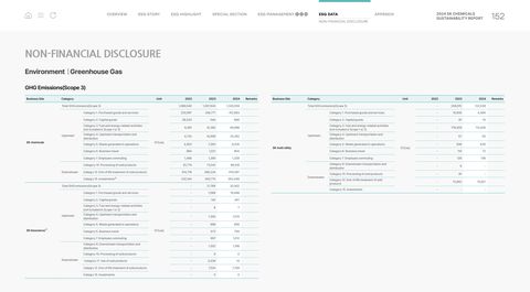 Emissions data extracted from page 152