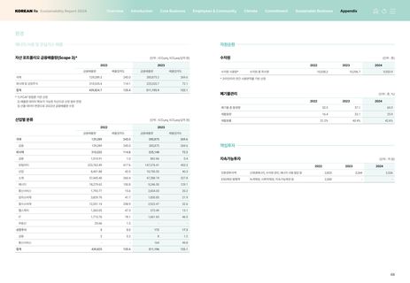 Emissions data extracted from page 68