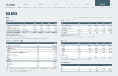 Emissions data extracted from page 99
