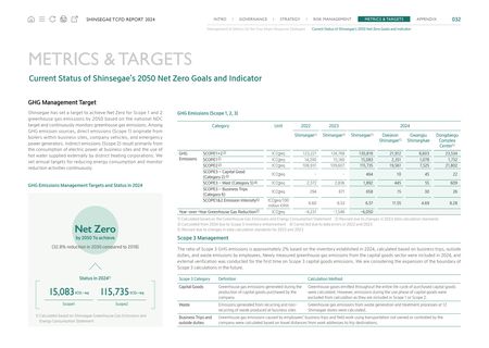 Emissions data extracted from page 32