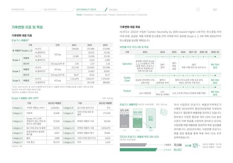 Emissions data extracted from page 32