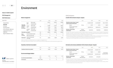 Emissions data extracted from page 89