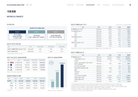 Emissions data extracted from page 35