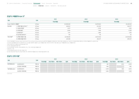 Emissions data extracted from page 46