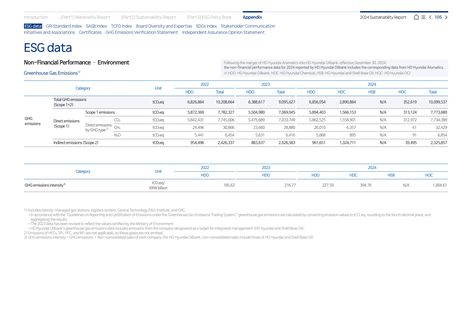 Emissions data extracted from page 105