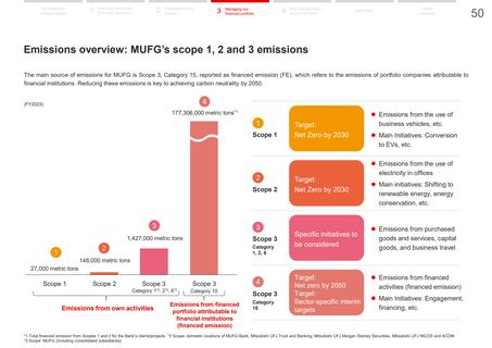 Emissions data extracted from page 50