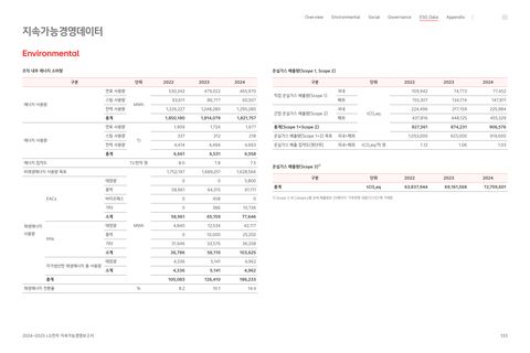 Emissions data extracted from page 133