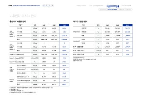 Emissions data extracted from page 44