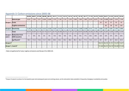 Emissions data extracted from page 12