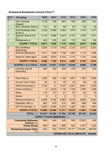 Emissions data extracted from page 8