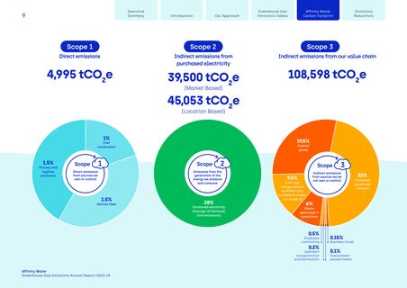 Emissions data extracted from page 9