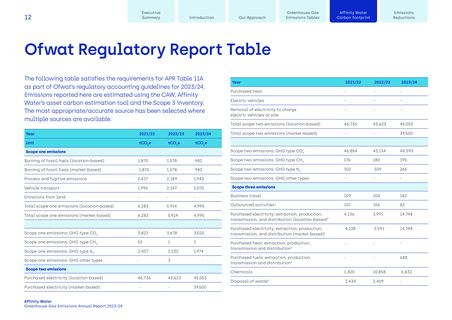 Emissions data extracted from page 12