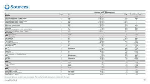 Emissions data extracted from page 29