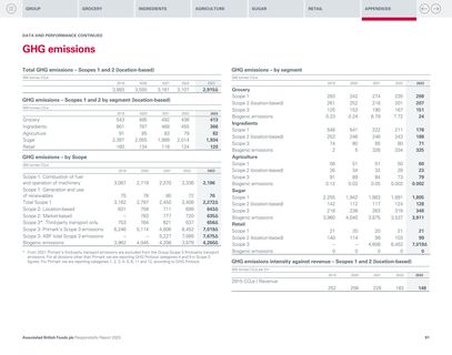 Emissions data extracted from page 93