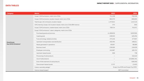 Emissions data extracted from page 61