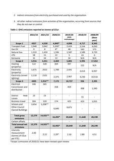 Emissions data extracted from page 2