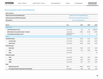 Emissions data extracted from page 82