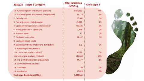 Emissions data extracted from page 12