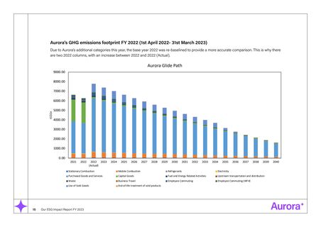 Emissions data extracted from page 15