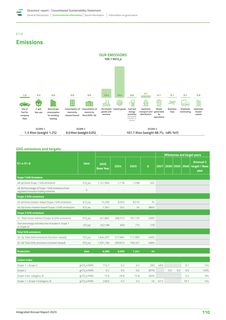 Emissions data extracted from page 110