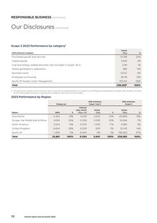 Emissions data extracted from page 74