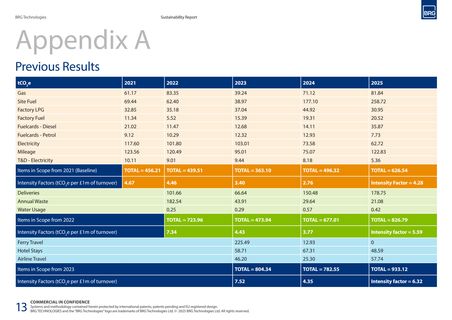 Emissions data extracted from page 14