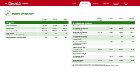 Emissions data extracted from page 7