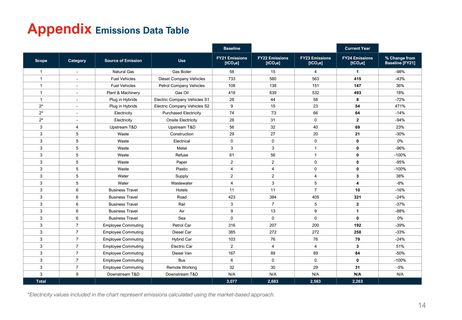Emissions data extracted from page 14
