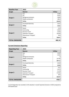 Emissions data extracted from page 2