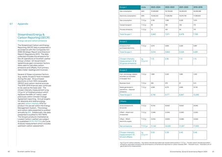 Emissions data extracted from page 31