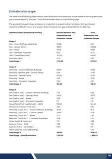 Emissions data extracted from page 17