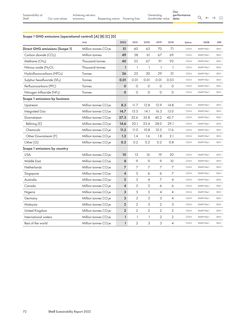 Emissions data extracted from page 74