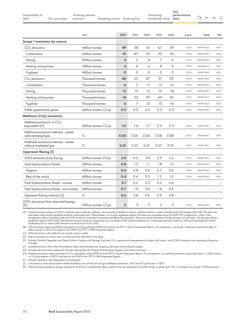 Emissions data extracted from page 75