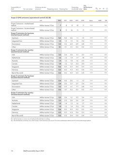 Emissions data extracted from page 76