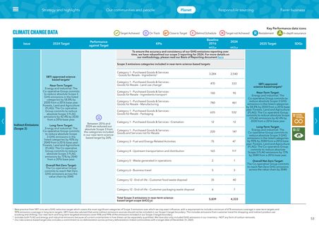 Emissions data extracted from page 53